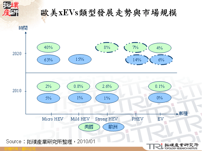 歐美xEVs類型發展趨勢與市場規模