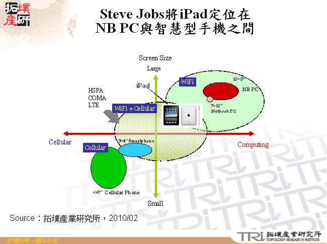 Steve Jobs將iPad定位在NB PC與智慧型手機之間