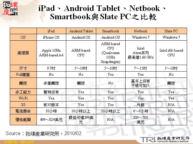 iPad、Android Tablet、Netbook、Smartbook與Slate PC之比較