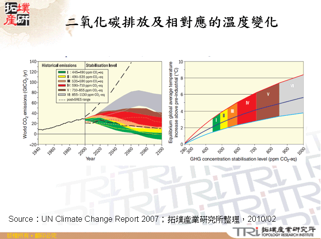 二氧化碳排放及相對應的溫度變化