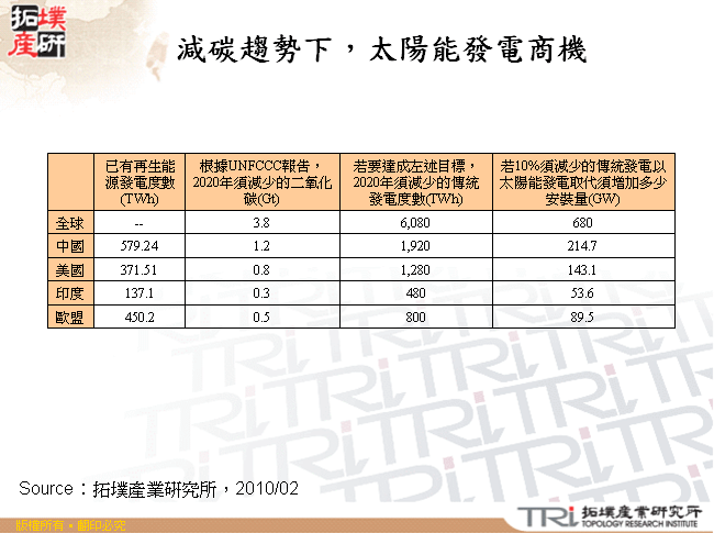 減碳趨勢下，太陽能發電商機