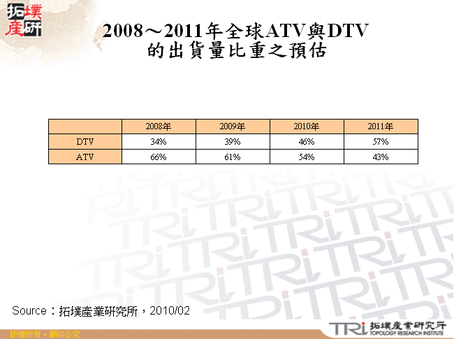 2008～2011年全球ATV與DTV的出貨量比重之預估