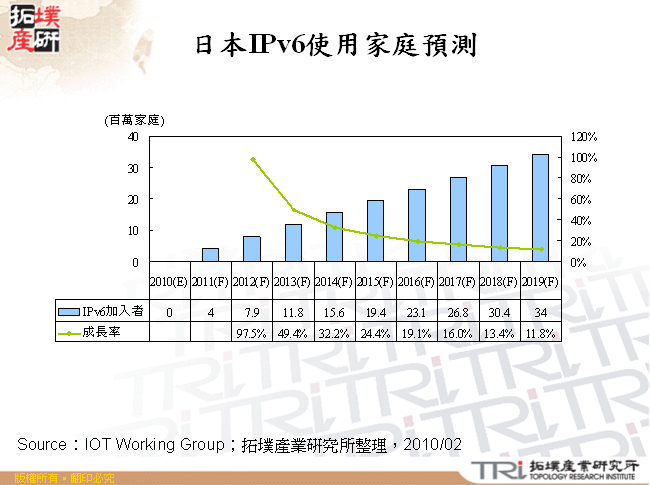 日本IPv6使用家庭預測