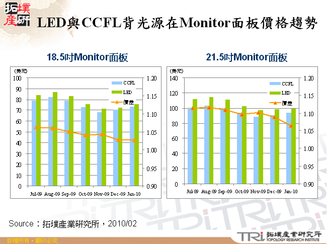 LED與CCFL背光源在Monitor面板價格趨勢