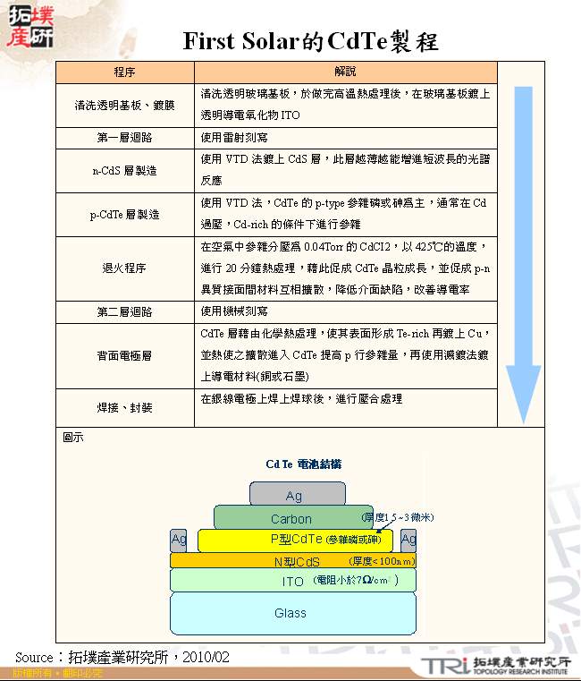 First Solar的CdTe製程