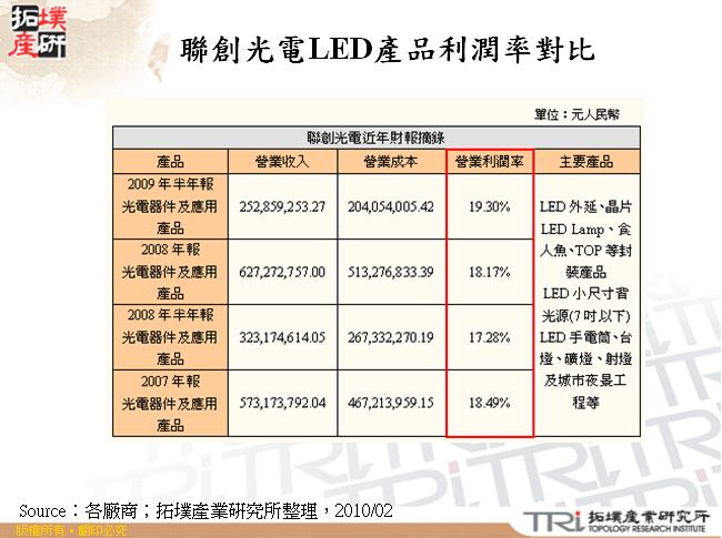 聯創光電LED產品利潤率對比