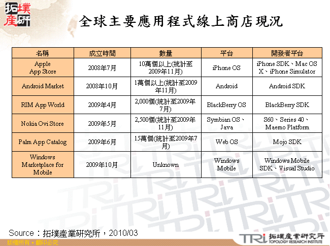 全球主要應用程式線上商店現況