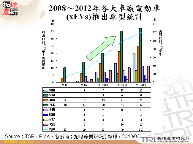 2008～2012年各大車廠電動車(xEVs)推出車型統計