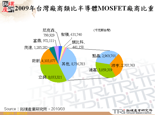 2009年台灣廠商類比半導體MOSFET廠商比重