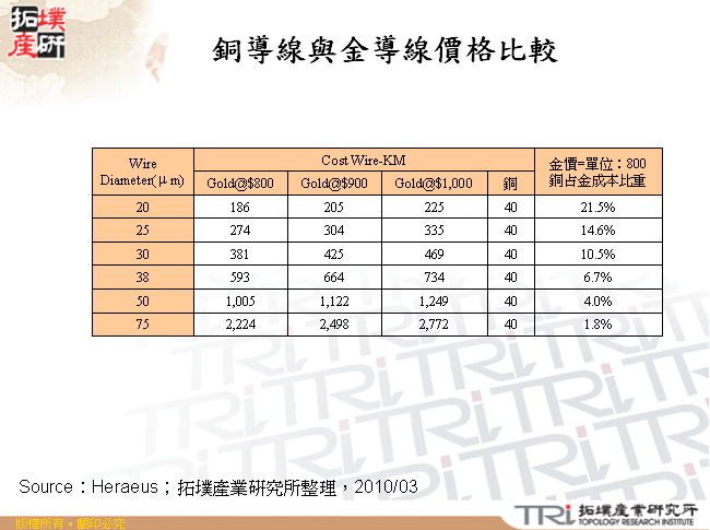 銅導線與金導線價格比較