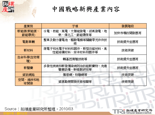 中國戰略新興產業內容