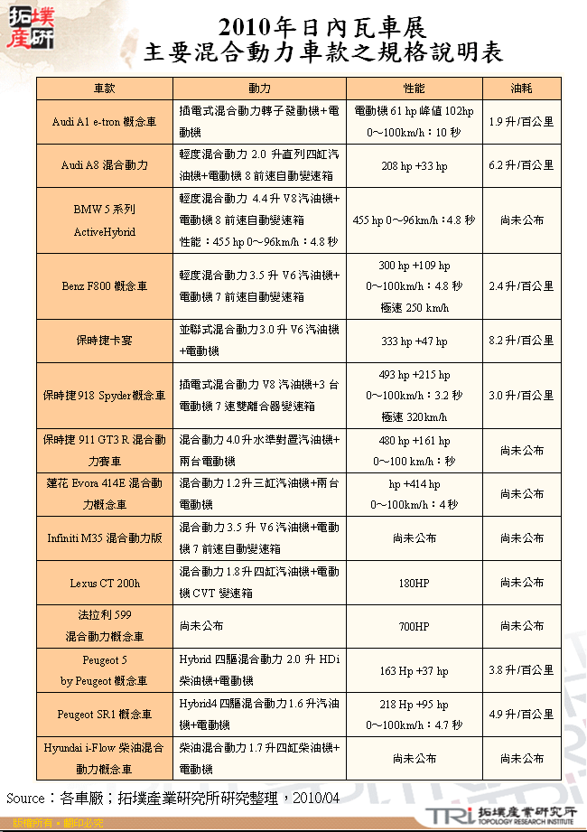 2010年日內瓦車展主要混合動力車款之規格說明表