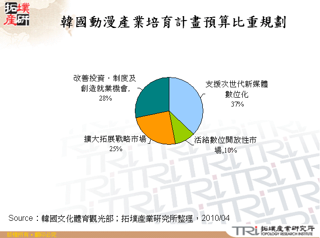 韓國動漫產業培育計畫預算比重規劃