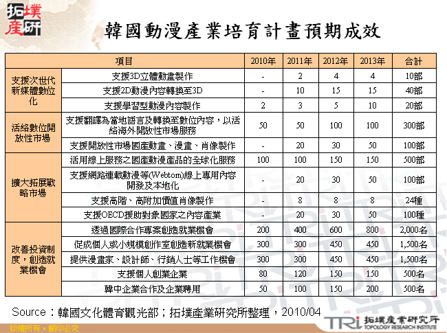 韓國動漫產業培育計畫預期成效