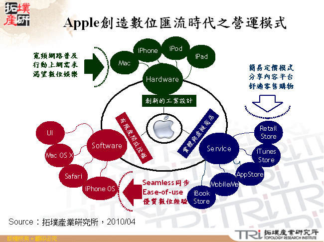 Apple創造數位匯流時代之營運模式