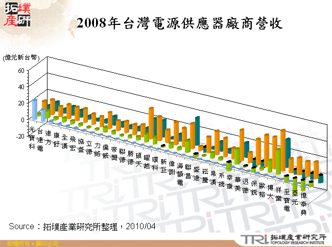 2008年台灣電源供應器廠商營收