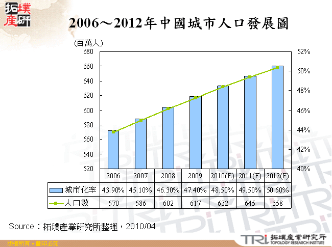 2006～2012年中國城市人口發展圖