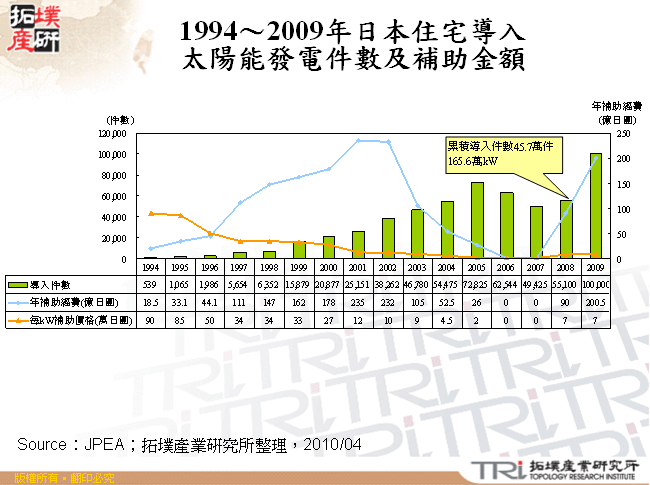 1994～2009年日本住宅導入太陽能發電件數及補助金額