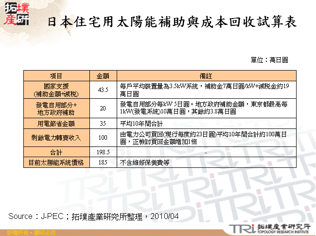 日本對住宅用太陽能發電補助方式與現況分析