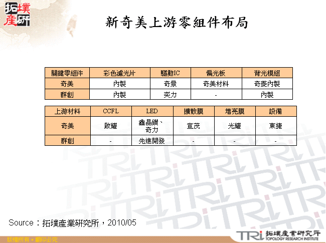 新奇美上游零組件布局