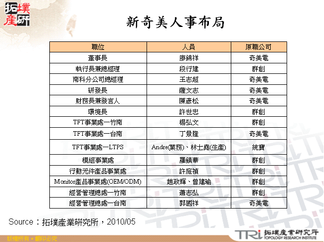 新奇美人事布局