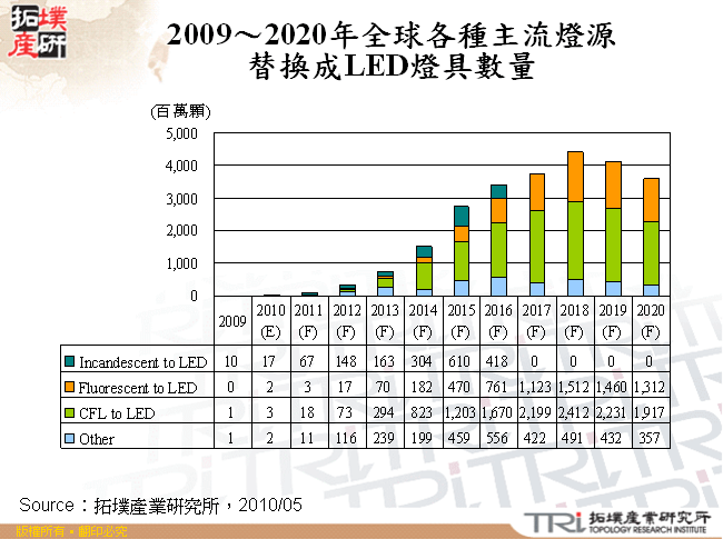 2009～2020年全球各種主流燈源替換成LED燈具數量