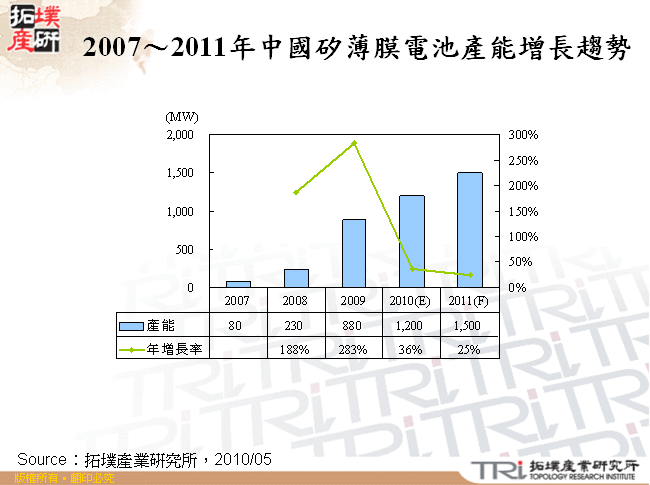 2007～2011年中國矽薄膜電池產能增長趨勢