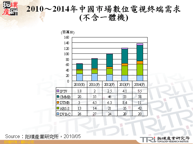 2010～2014年中國市場數位電視終端需求(不含一體機)