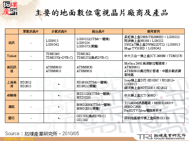 主要的地面數位電視晶片廠商及產品