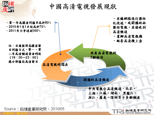 中國高清電視發展現狀