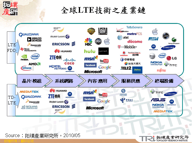 全球LTE技術之產業鏈