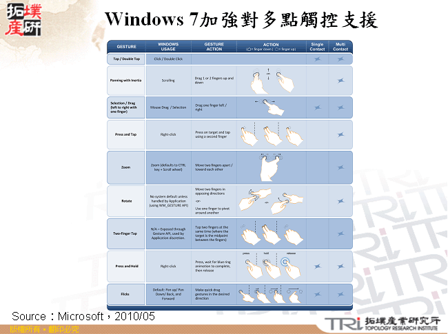 Windows 7加強對多點觸控支援