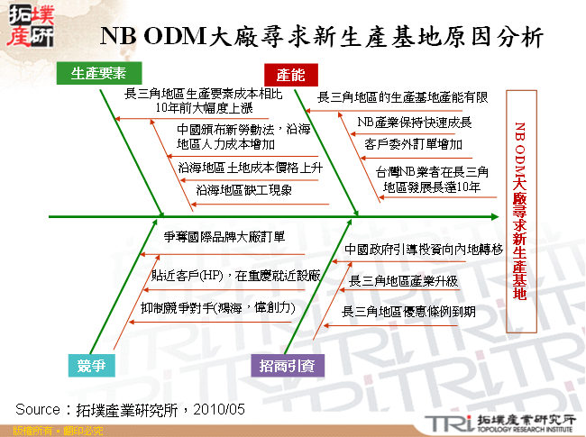 NB ODM大廠尋求新生產基地原因分析