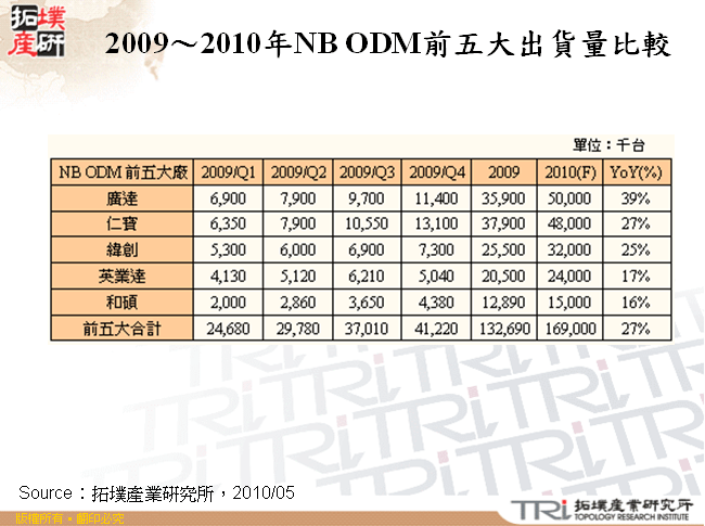 2009～2010年NB ODM前五大出貨量比較