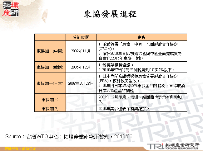 東協發展進程