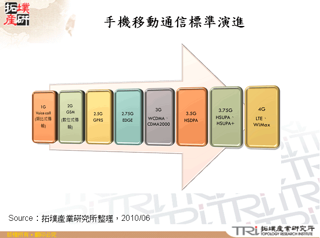 手機移動通信標準演進