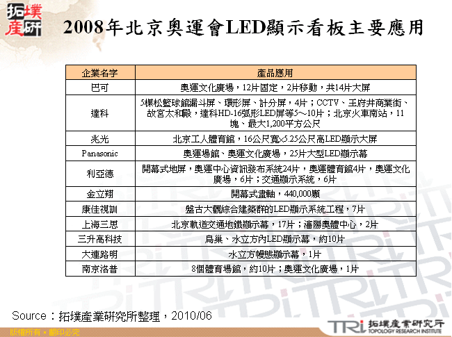 2008年北京奧運會LED顯示看板主要應用