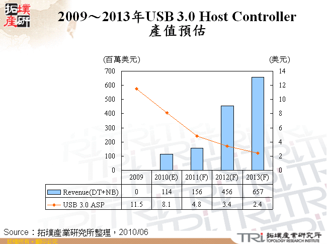 2009～2013&#63886;USB 3.0 Host Controller產值預估