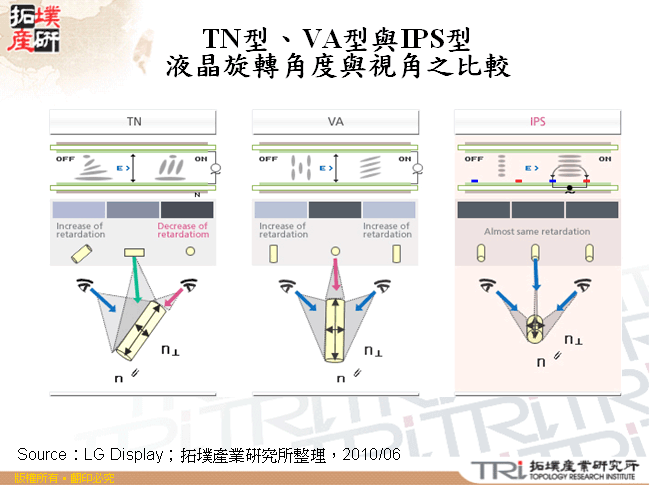 TN型、VA型與IPS型液晶旋轉角度與視角之比較