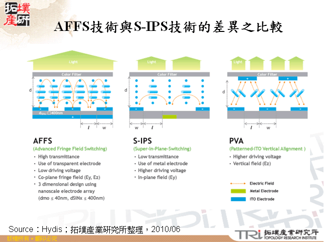 AFFS技術與S-IPS技術的差異之比較