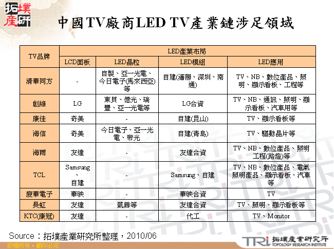 中國TV廠商LED TV產業鏈涉足領域