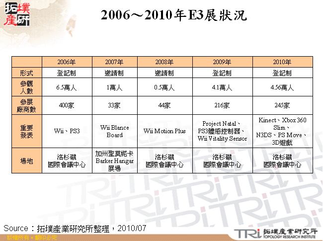 2006～2010年E3展狀況