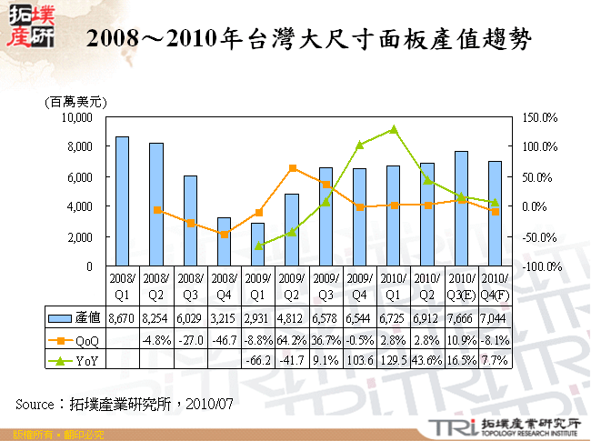 2008～2010年台灣大尺寸面板產值趨勢