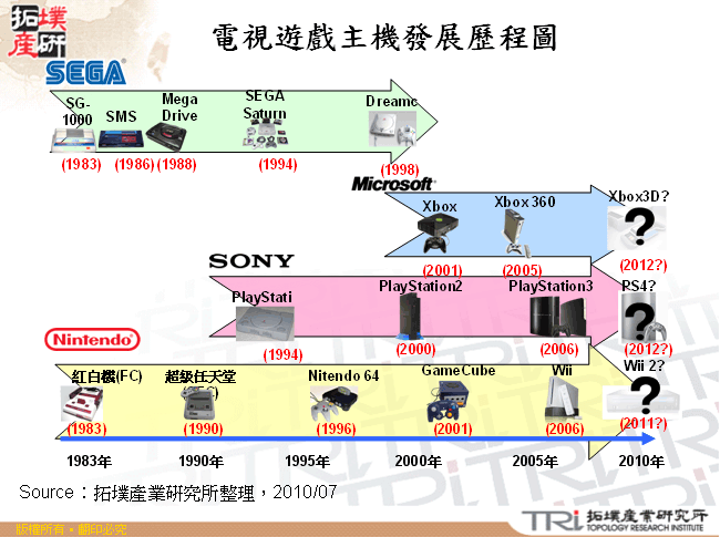 電視遊戲主機發展歷程圖