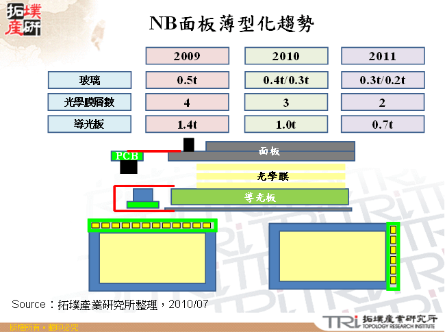 NB面板薄型化趨勢