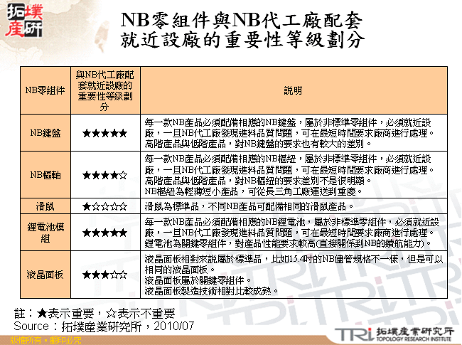 NB零組件與NB代工廠配套就近設廠的重要性等級劃分