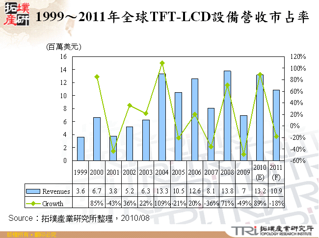 1999～2011年全球TFT-LCD設備營收市占率