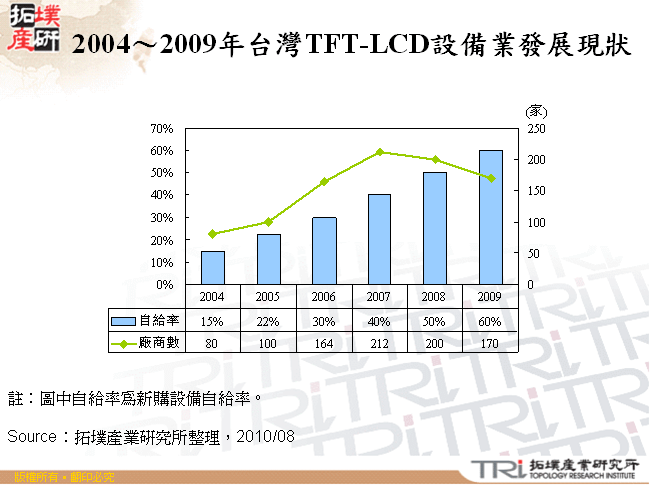 2004～2009年台灣TFT-LCD設備業發展現狀