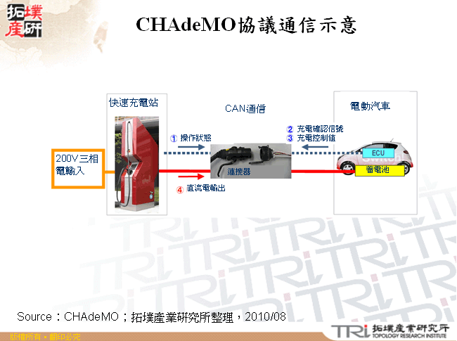 CHAdeMO協議通信示意