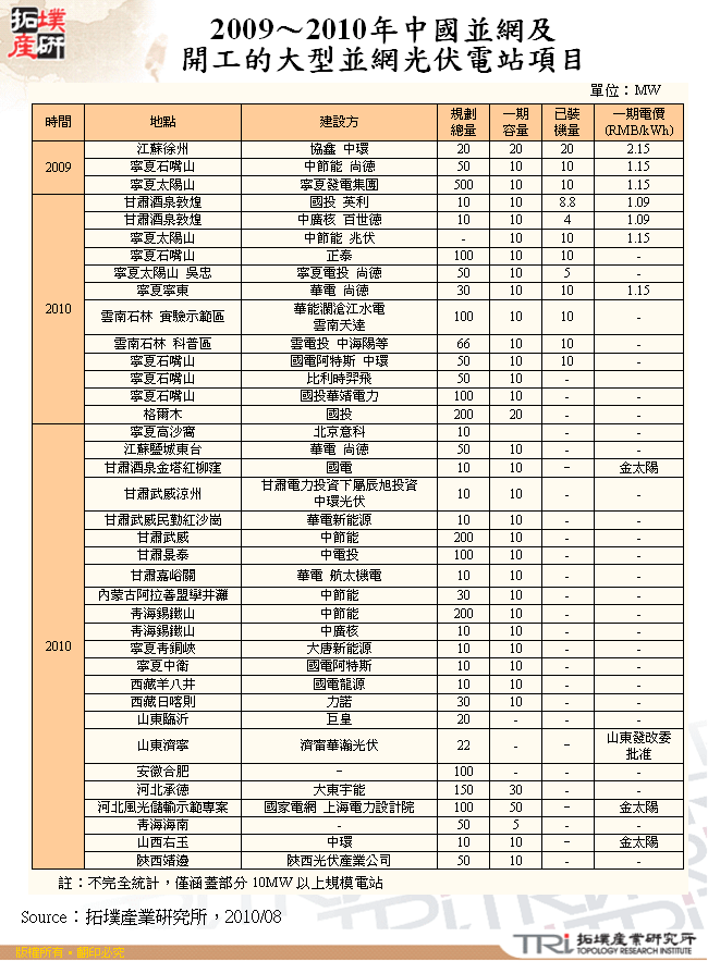 2009～2010年中國並網及開工的大型並網光伏電站項目